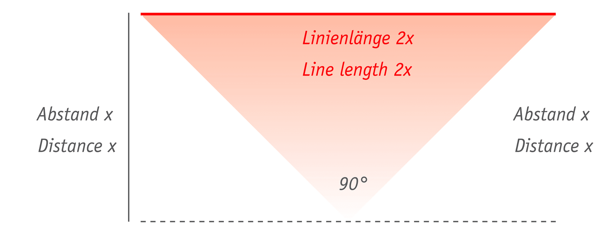 fan angle 90 degrees